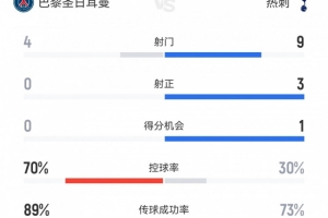巴黎半场0-1热刺数据：射门4-9，射正0-3，控球率70%-30%