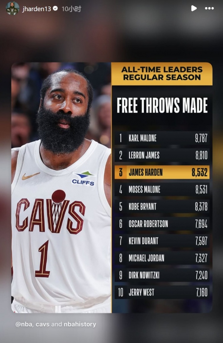 个人罚球命中数超越摩西·马龙&amp;上升至历史第三！哈登转发